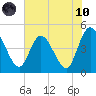 Nassauville tide chart for Thursday, June 10, 2021
