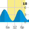 Nassauville tide chart for Friday, June 18, 2021