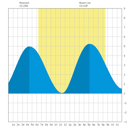 Nassauville tide chart for Saturday, June 19, 2021
