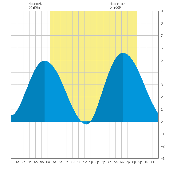 Nassauville tide chart for Sunday, June 20, 2021