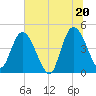 Nassauville tide chart for Sunday, June 20, 2021