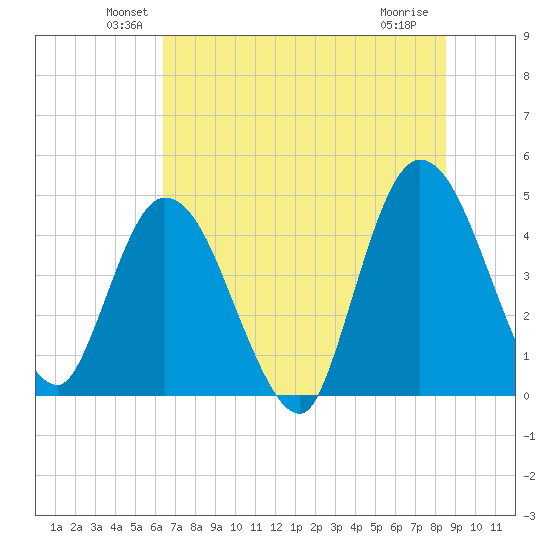 Nassauville tide chart for Monday, June 21, 2021