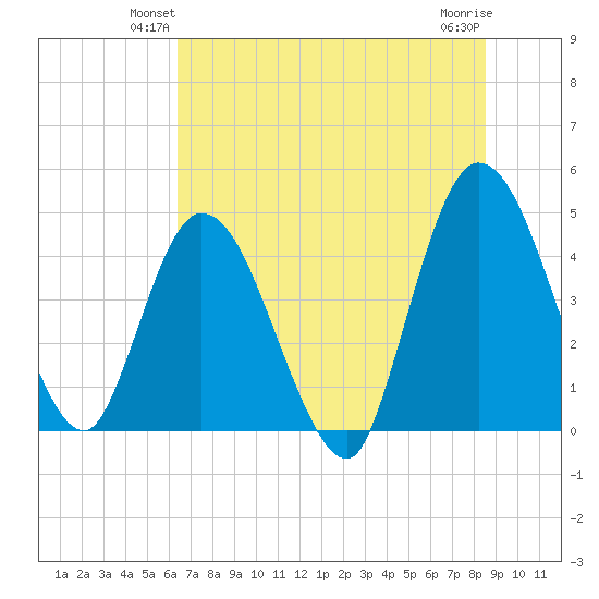 Nassauville tide chart for Tuesday, June 22, 2021