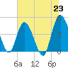 Nassauville tide chart for Wednesday, June 23, 2021