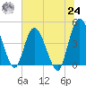 Nassauville tide chart for Thursday, June 24, 2021