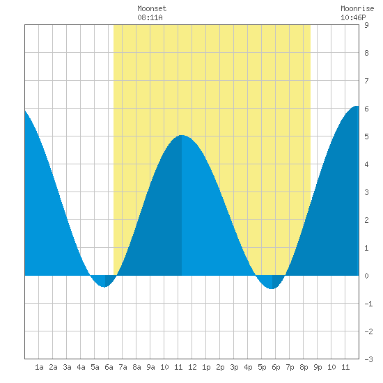 Nassauville tide chart for Saturday, June 26, 2021