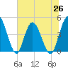 Nassauville tide chart for Saturday, June 26, 2021