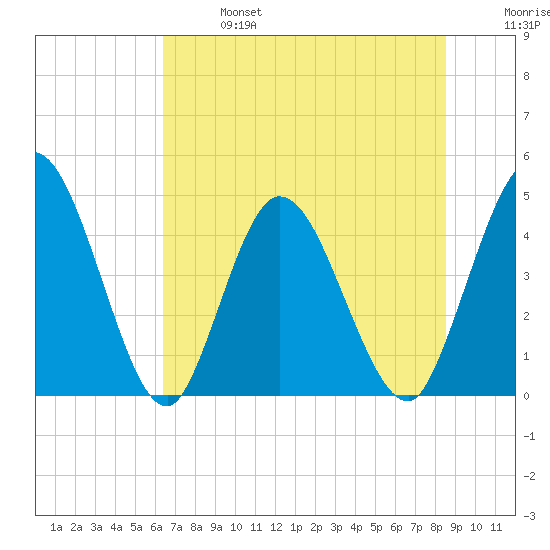 Nassauville tide chart for Sunday, June 27, 2021