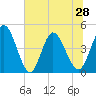 Nassauville tide chart for Monday, June 28, 2021