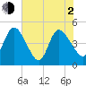 Nassauville tide chart for Wednesday, June 2, 2021