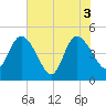 Nassauville tide chart for Thursday, June 3, 2021