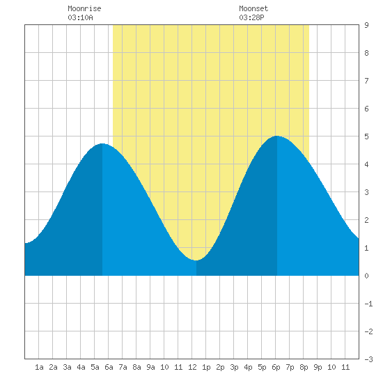 Nassauville tide chart for Friday, June 4, 2021