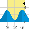 Nassauville tide chart for Friday, June 4, 2021