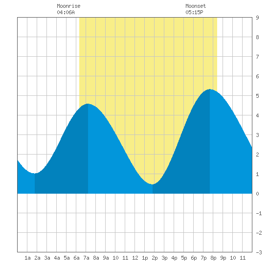 Nassauville tide chart for Sunday, June 6, 2021