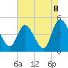 Nassauville tide chart for Tuesday, June 8, 2021