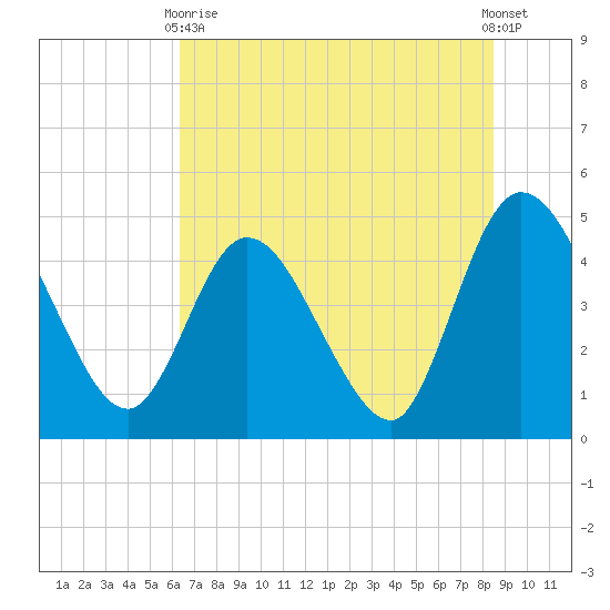 Nassauville tide chart for Wednesday, June 9, 2021