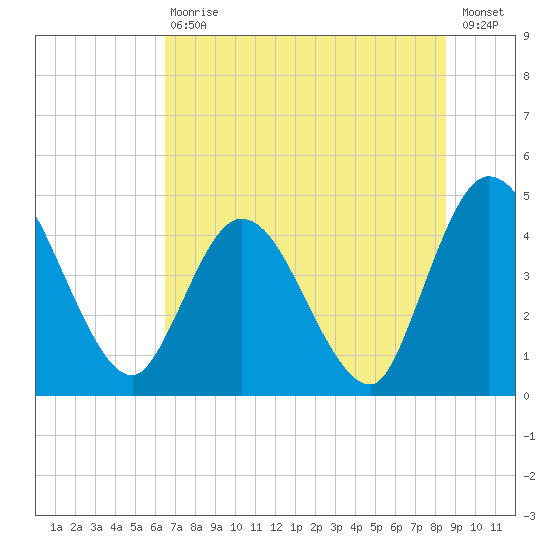 Nassauville tide chart for Saturday, July 10, 2021