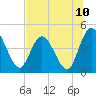 Nassauville tide chart for Saturday, July 10, 2021