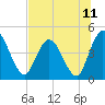 Nassauville tide chart for Sunday, July 11, 2021