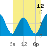 Nassauville tide chart for Monday, July 12, 2021