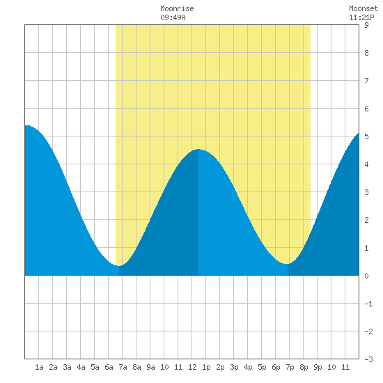 Nassauville tide chart for Tuesday, July 13, 2021