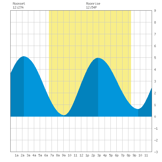 Nassauville tide chart for Friday, July 16, 2021