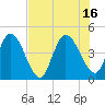 Nassauville tide chart for Friday, July 16, 2021