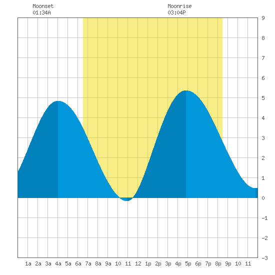 Nassauville tide chart for Sunday, July 18, 2021