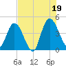 Nassauville tide chart for Monday, July 19, 2021