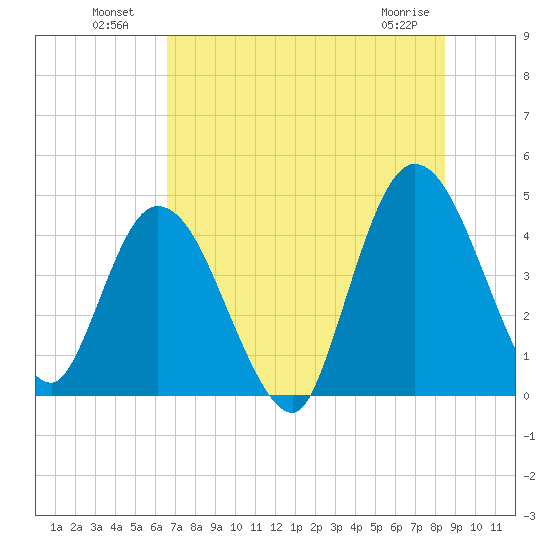 Nassauville tide chart for Tuesday, July 20, 2021