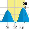 Nassauville tide chart for Tuesday, July 20, 2021
