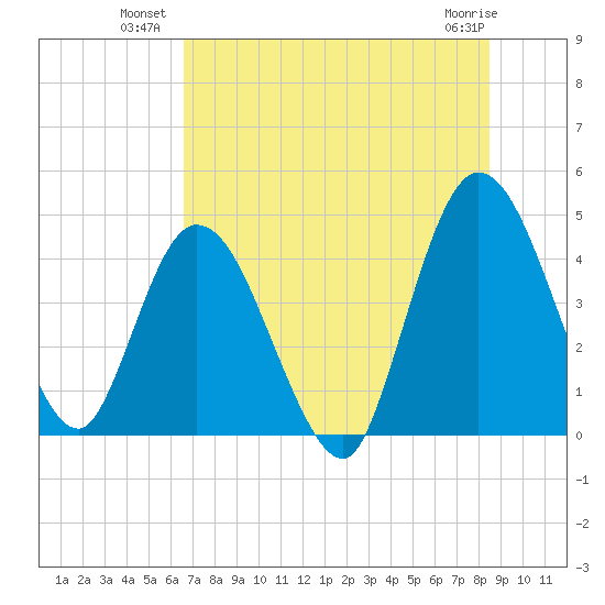 Nassauville tide chart for Wednesday, July 21, 2021