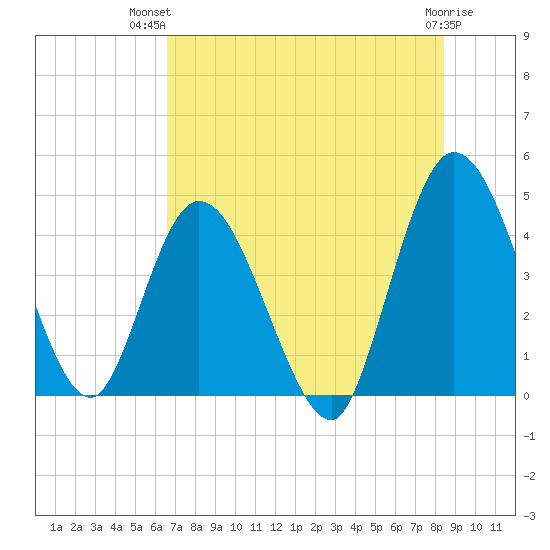 Nassauville tide chart for Thursday, July 22, 2021
