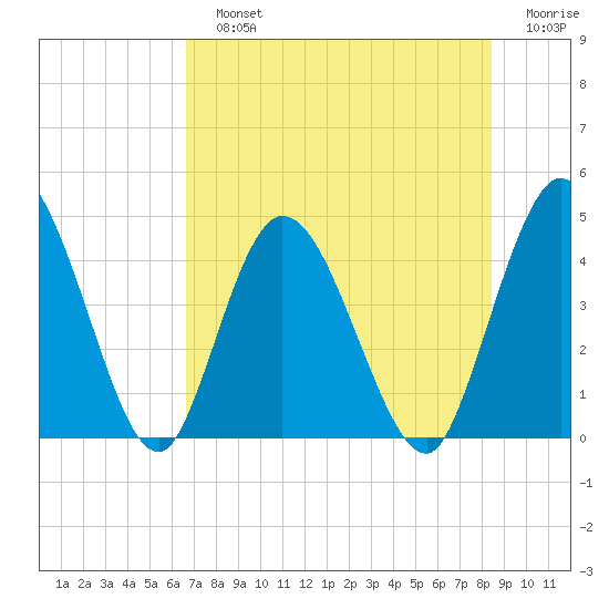 Nassauville tide chart for Sunday, July 25, 2021