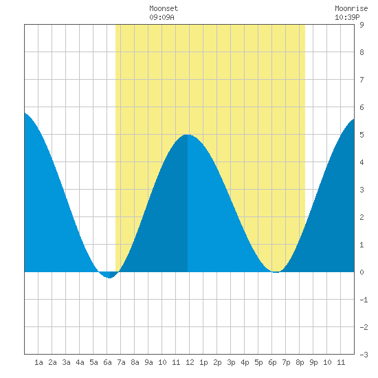 Nassauville tide chart for Monday, July 26, 2021