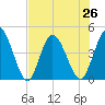 Nassauville tide chart for Monday, July 26, 2021