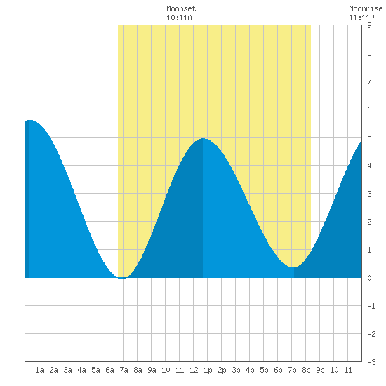 Nassauville tide chart for Tuesday, July 27, 2021