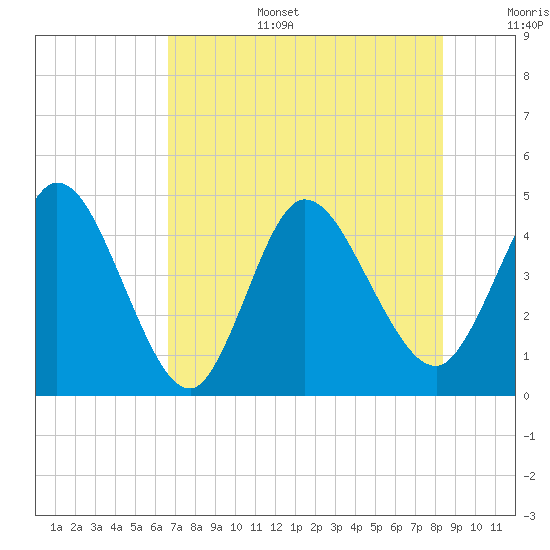 Nassauville tide chart for Wednesday, July 28, 2021
