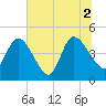 Nassauville tide chart for Friday, July 2, 2021