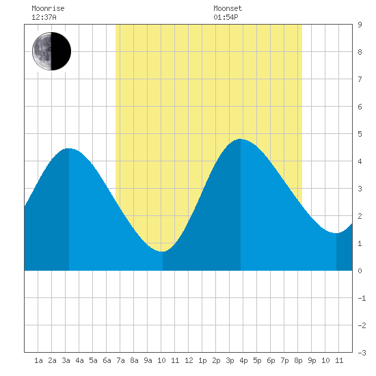 Nassauville tide chart for Saturday, July 31, 2021