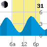 Nassauville tide chart for Saturday, July 31, 2021