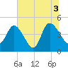 Nassauville tide chart for Saturday, July 3, 2021
