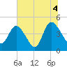 Nassauville tide chart for Sunday, July 4, 2021