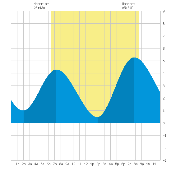Nassauville tide chart for Tuesday, July 6, 2021