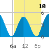 Nassauville tide chart for Tuesday, August 10, 2021