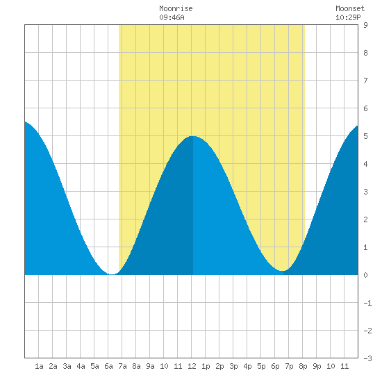 Nassauville tide chart for Wednesday, August 11, 2021