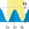 Nassauville tide chart for Wednesday, August 11, 2021