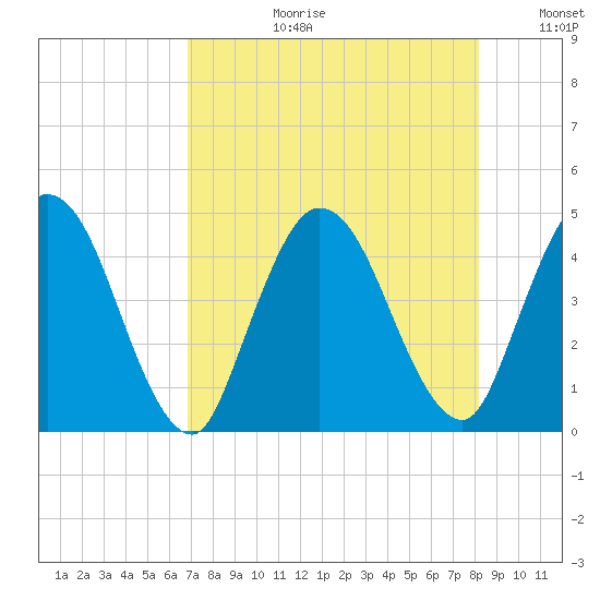 Nassauville tide chart for Thursday, August 12, 2021