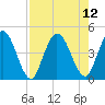 Nassauville tide chart for Thursday, August 12, 2021