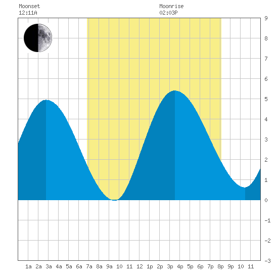 Nassauville tide chart for Sunday, August 15, 2021
